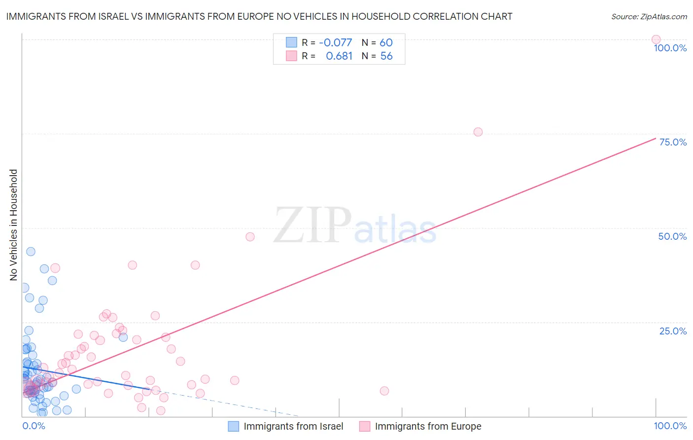 Immigrants from Israel vs Immigrants from Europe No Vehicles in Household