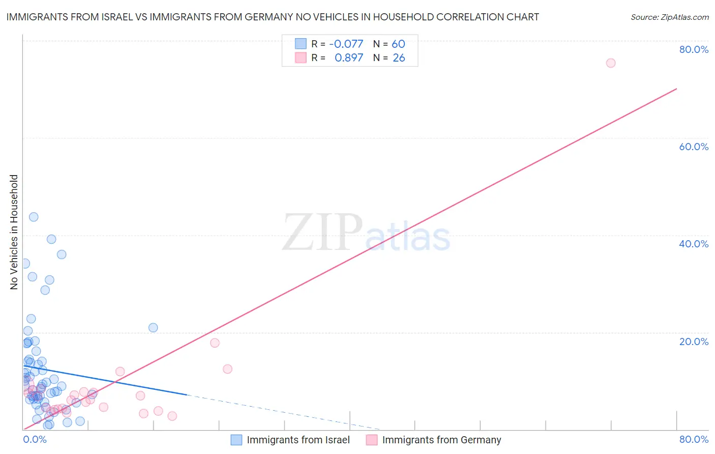 Immigrants from Israel vs Immigrants from Germany No Vehicles in Household