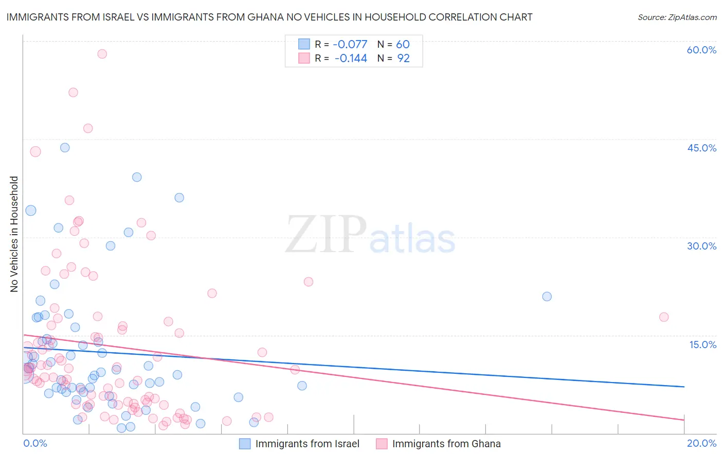 Immigrants from Israel vs Immigrants from Ghana No Vehicles in Household