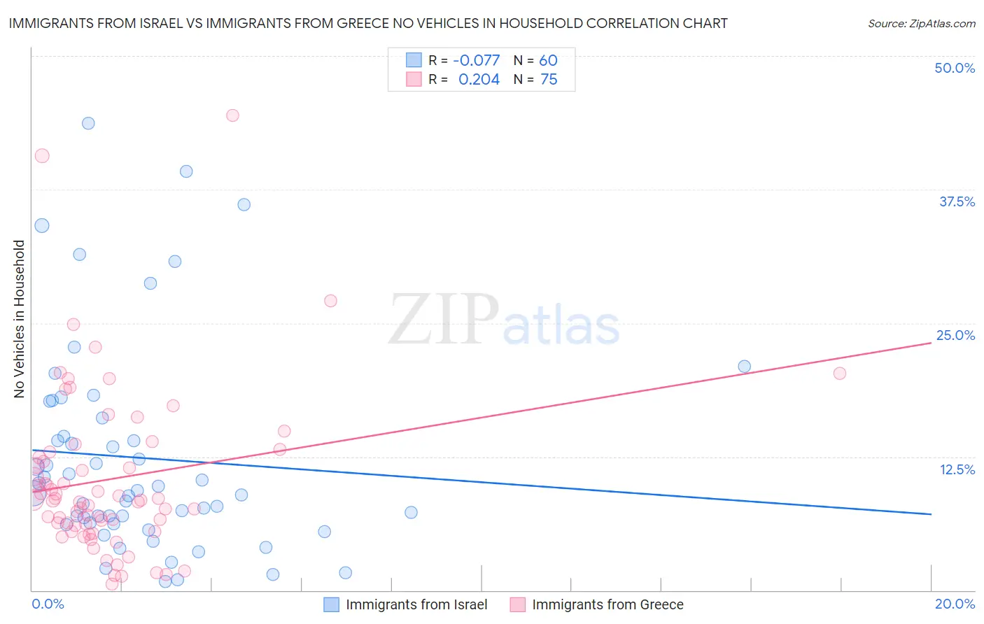 Immigrants from Israel vs Immigrants from Greece No Vehicles in Household