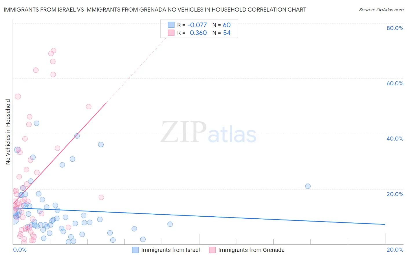 Immigrants from Israel vs Immigrants from Grenada No Vehicles in Household