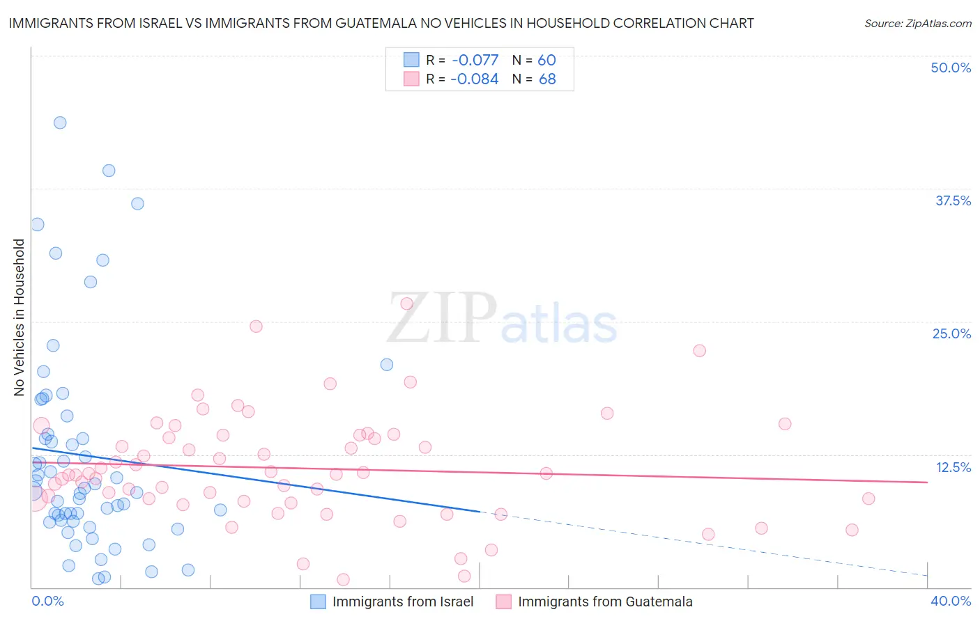 Immigrants from Israel vs Immigrants from Guatemala No Vehicles in Household