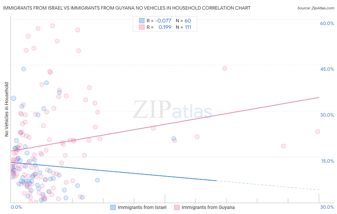Immigrants from Israel vs Immigrants from Guyana No Vehicles in Household