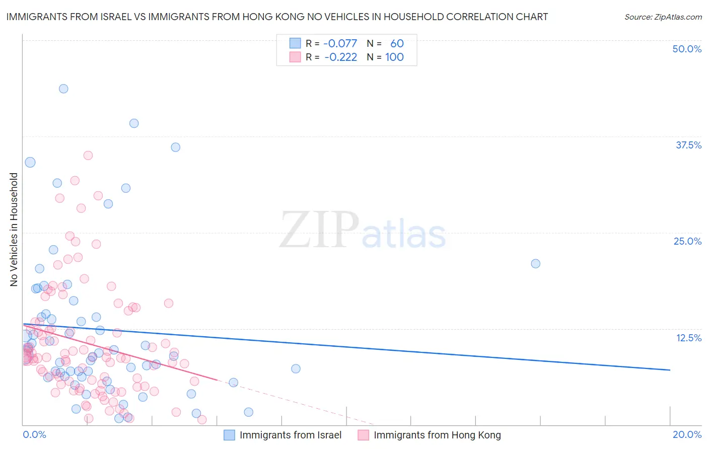 Immigrants from Israel vs Immigrants from Hong Kong No Vehicles in Household