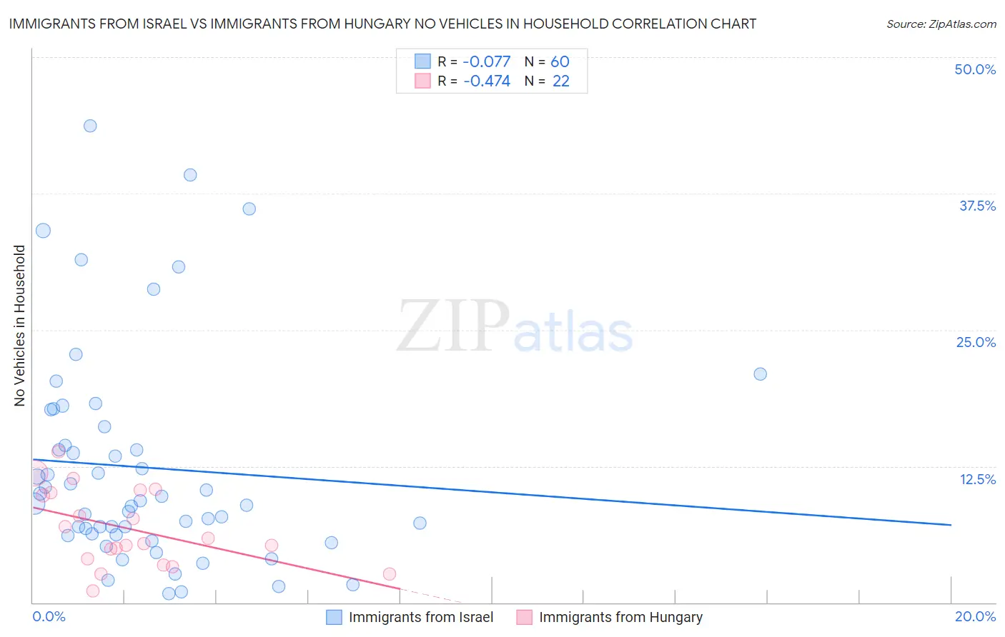 Immigrants from Israel vs Immigrants from Hungary No Vehicles in Household