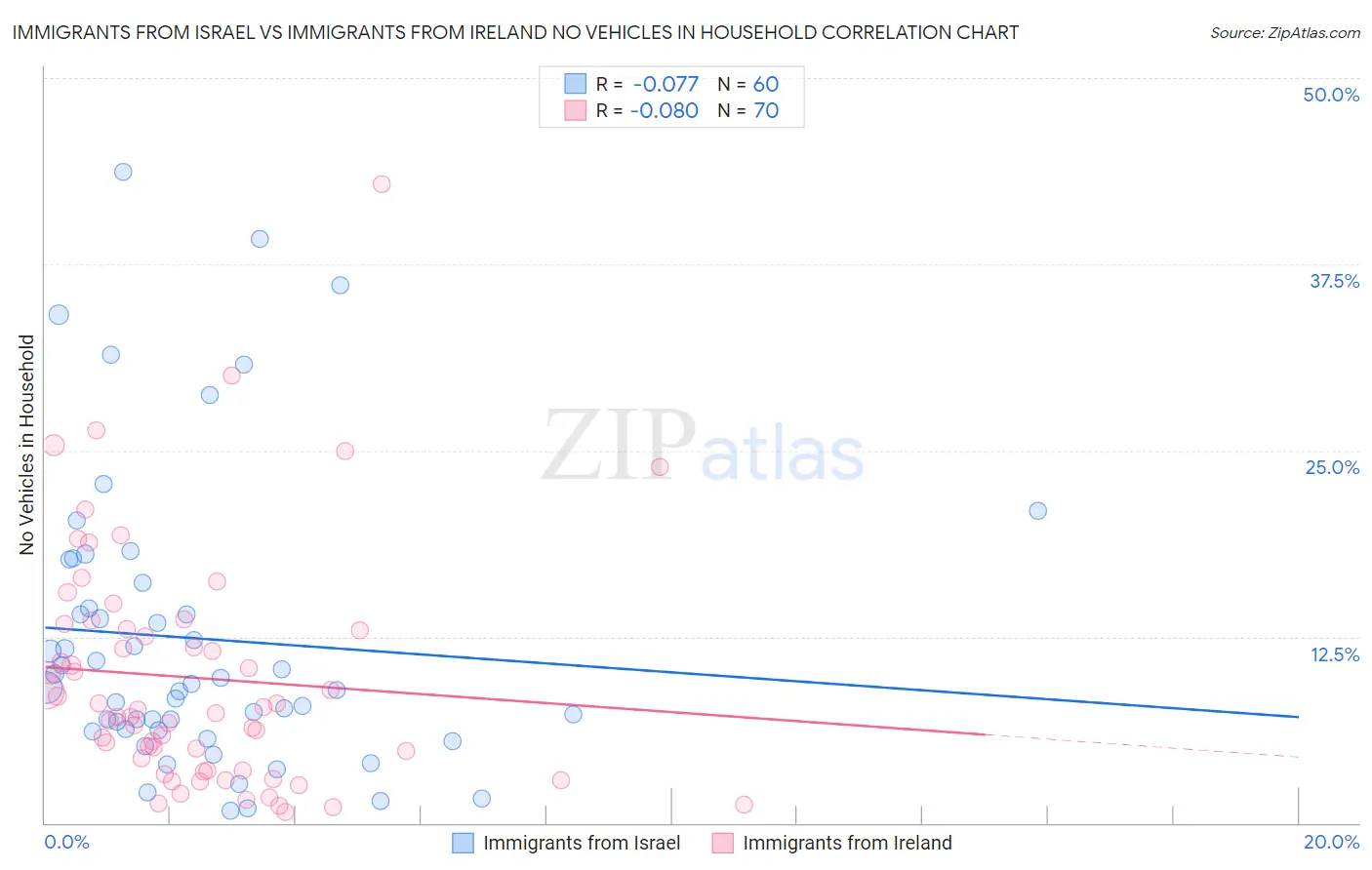 Immigrants from Israel vs Immigrants from Ireland No Vehicles in Household