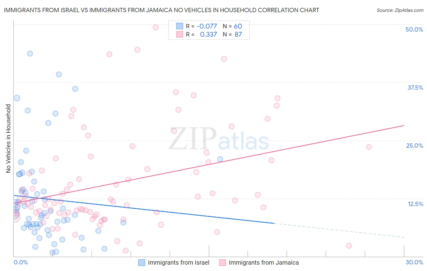 Immigrants from Israel vs Immigrants from Jamaica No Vehicles in Household