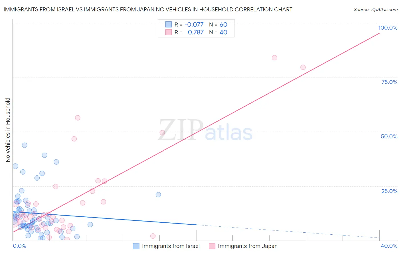 Immigrants from Israel vs Immigrants from Japan No Vehicles in Household