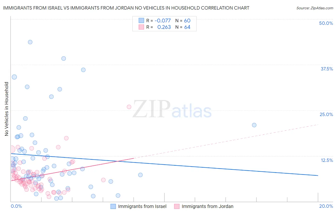 Immigrants from Israel vs Immigrants from Jordan No Vehicles in Household