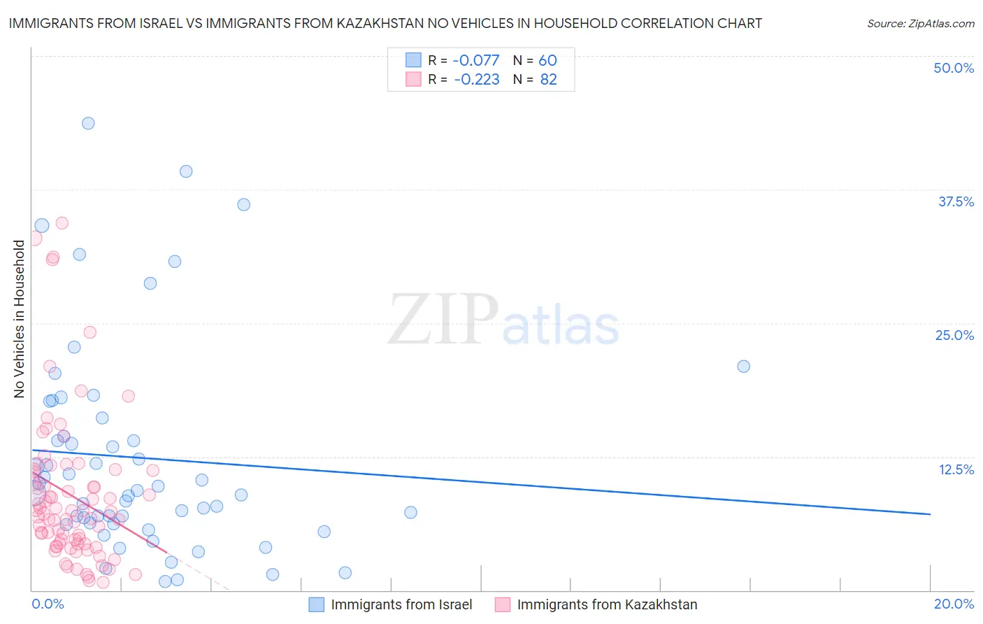 Immigrants from Israel vs Immigrants from Kazakhstan No Vehicles in Household