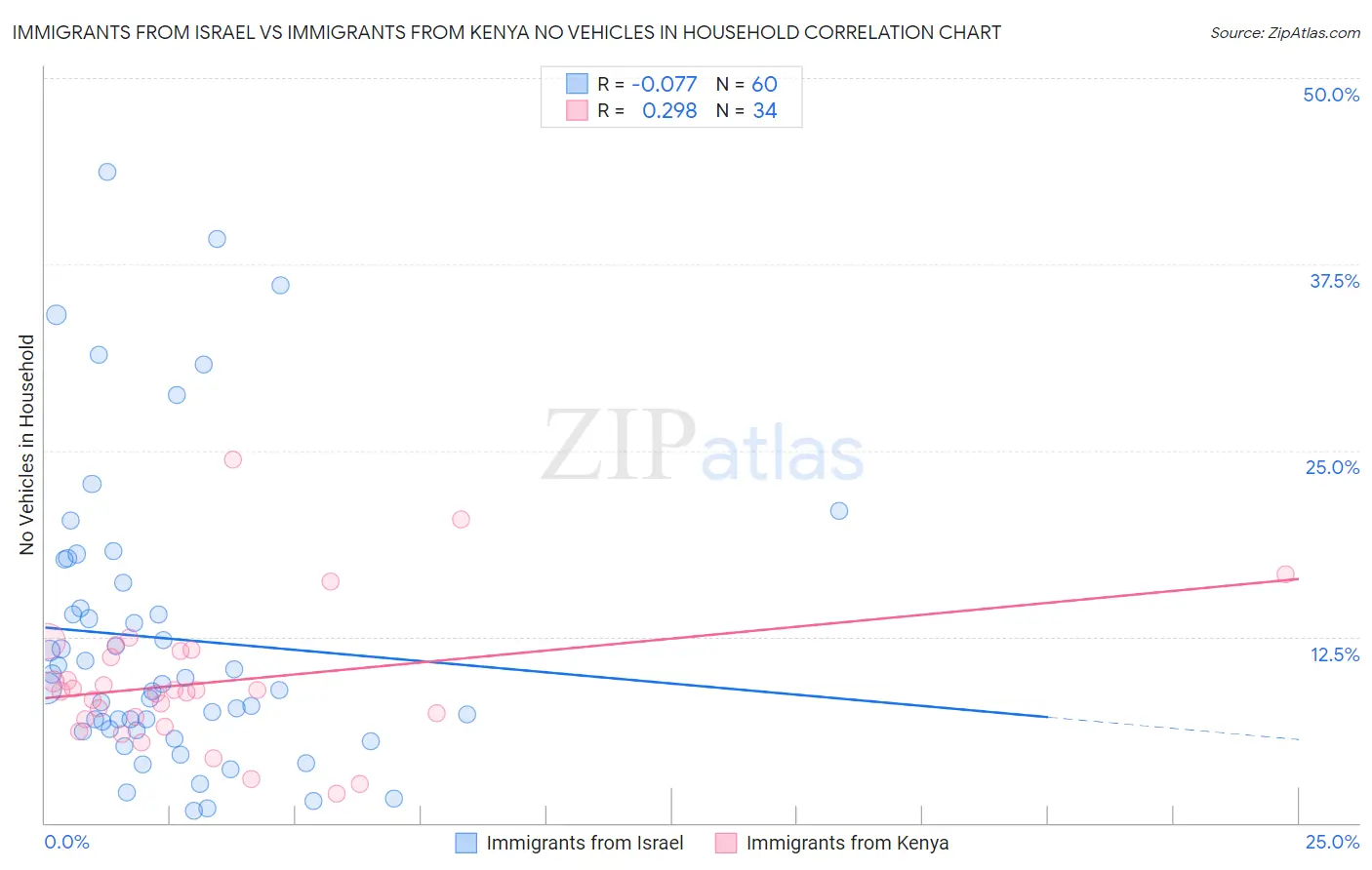 Immigrants from Israel vs Immigrants from Kenya No Vehicles in Household
