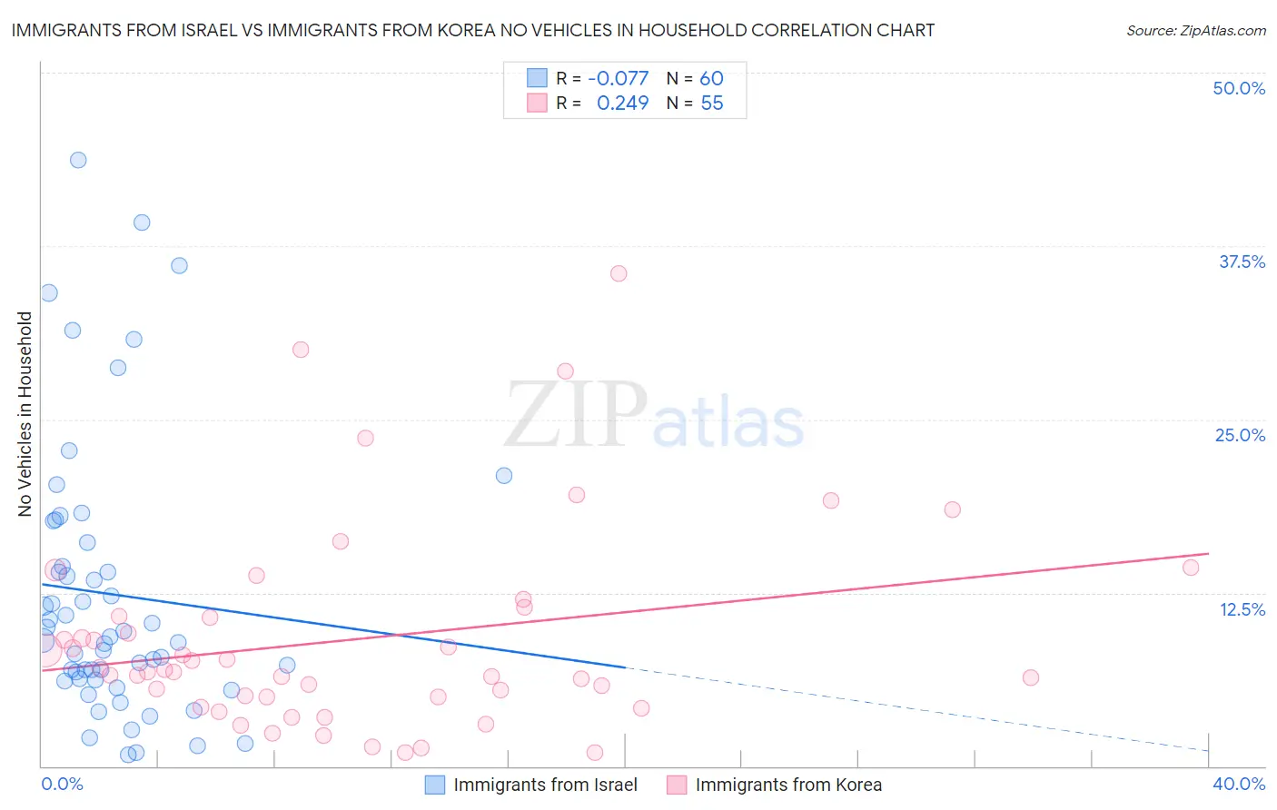 Immigrants from Israel vs Immigrants from Korea No Vehicles in Household