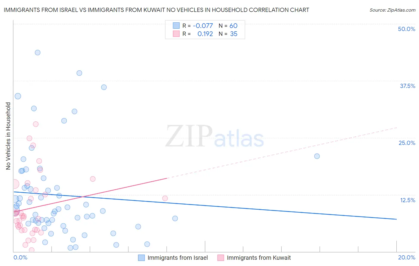 Immigrants from Israel vs Immigrants from Kuwait No Vehicles in Household