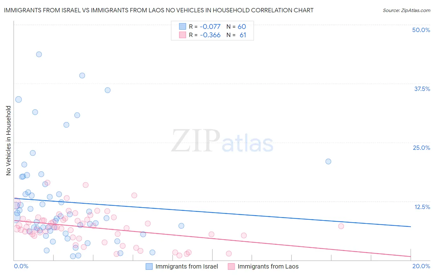 Immigrants from Israel vs Immigrants from Laos No Vehicles in Household
