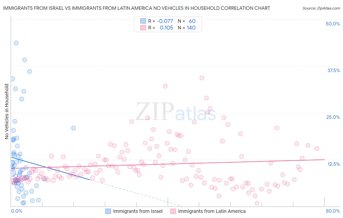 Immigrants from Israel vs Immigrants from Latin America No Vehicles in Household