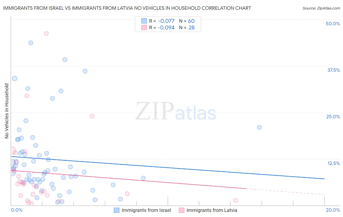 Immigrants from Israel vs Immigrants from Latvia No Vehicles in Household