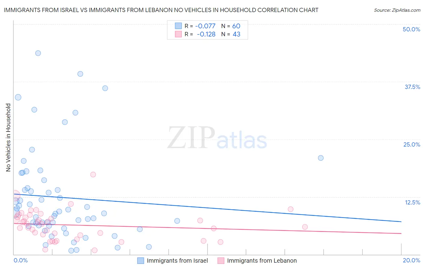 Immigrants from Israel vs Immigrants from Lebanon No Vehicles in Household