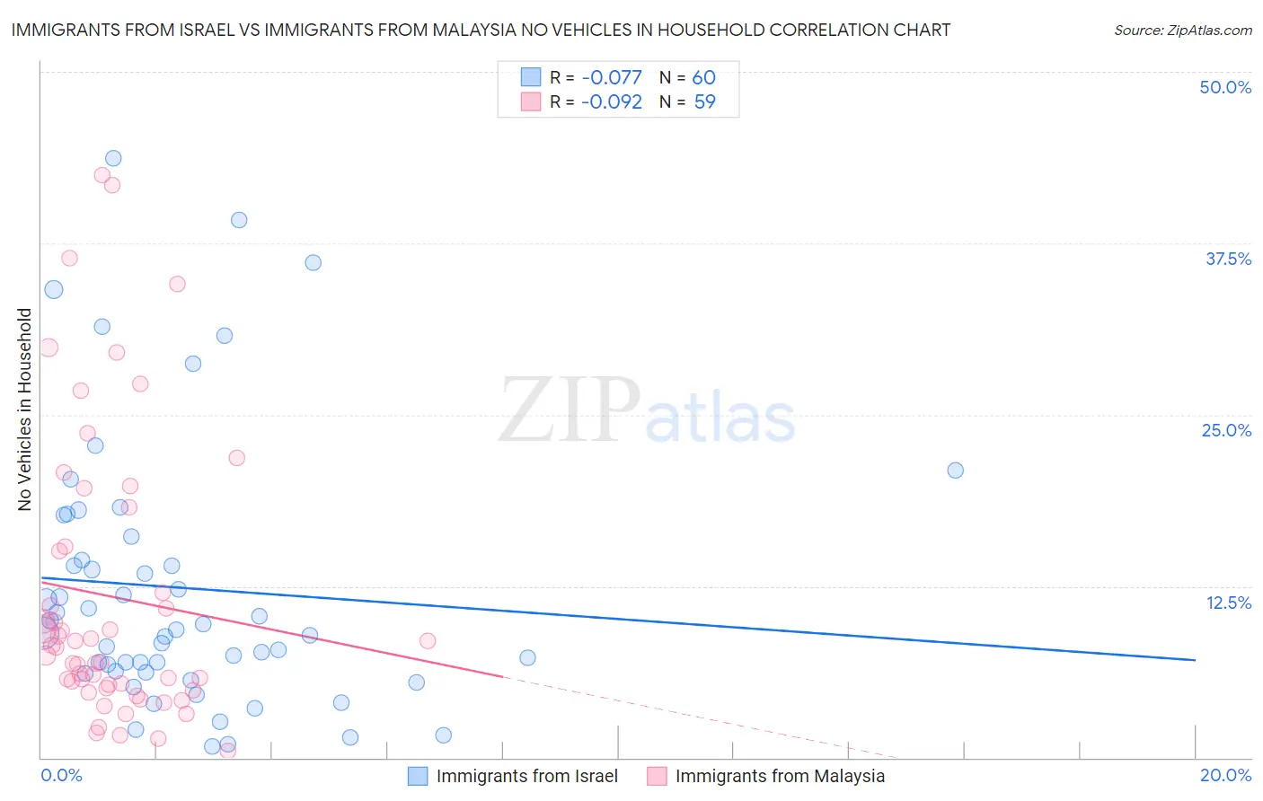 Immigrants from Israel vs Immigrants from Malaysia No Vehicles in Household