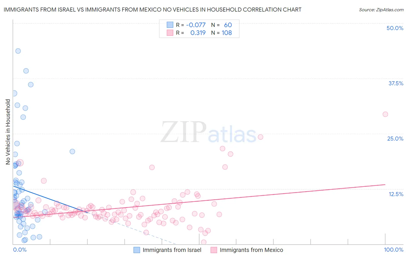 Immigrants from Israel vs Immigrants from Mexico No Vehicles in Household