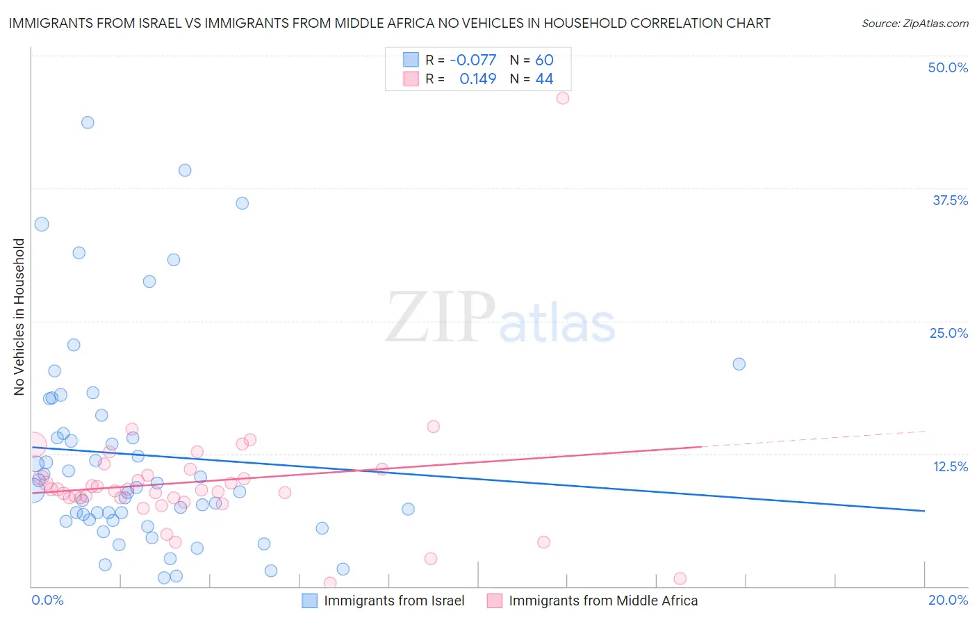 Immigrants from Israel vs Immigrants from Middle Africa No Vehicles in Household