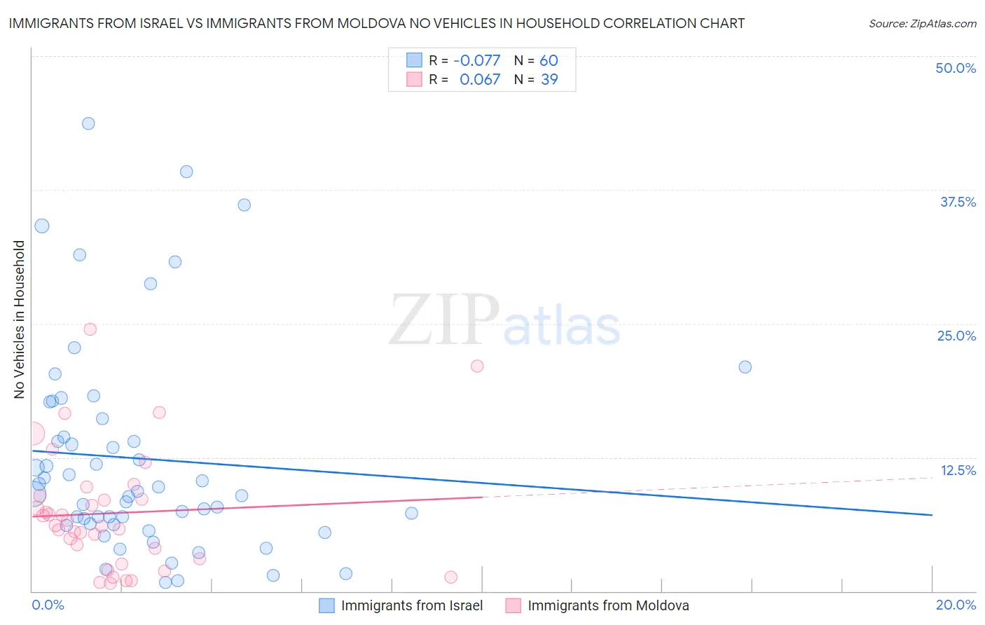 Immigrants from Israel vs Immigrants from Moldova No Vehicles in Household