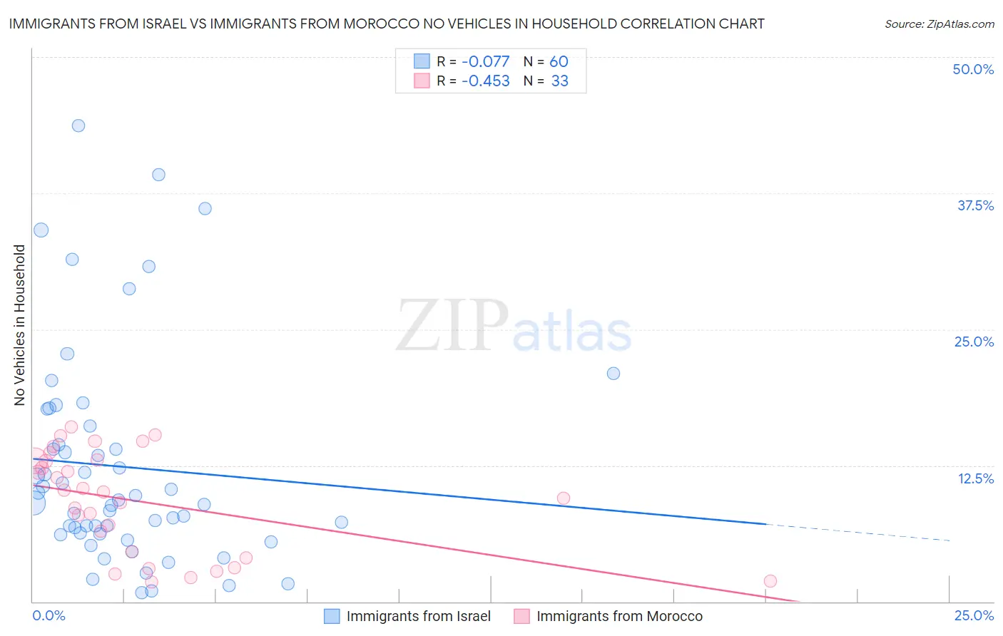 Immigrants from Israel vs Immigrants from Morocco No Vehicles in Household
