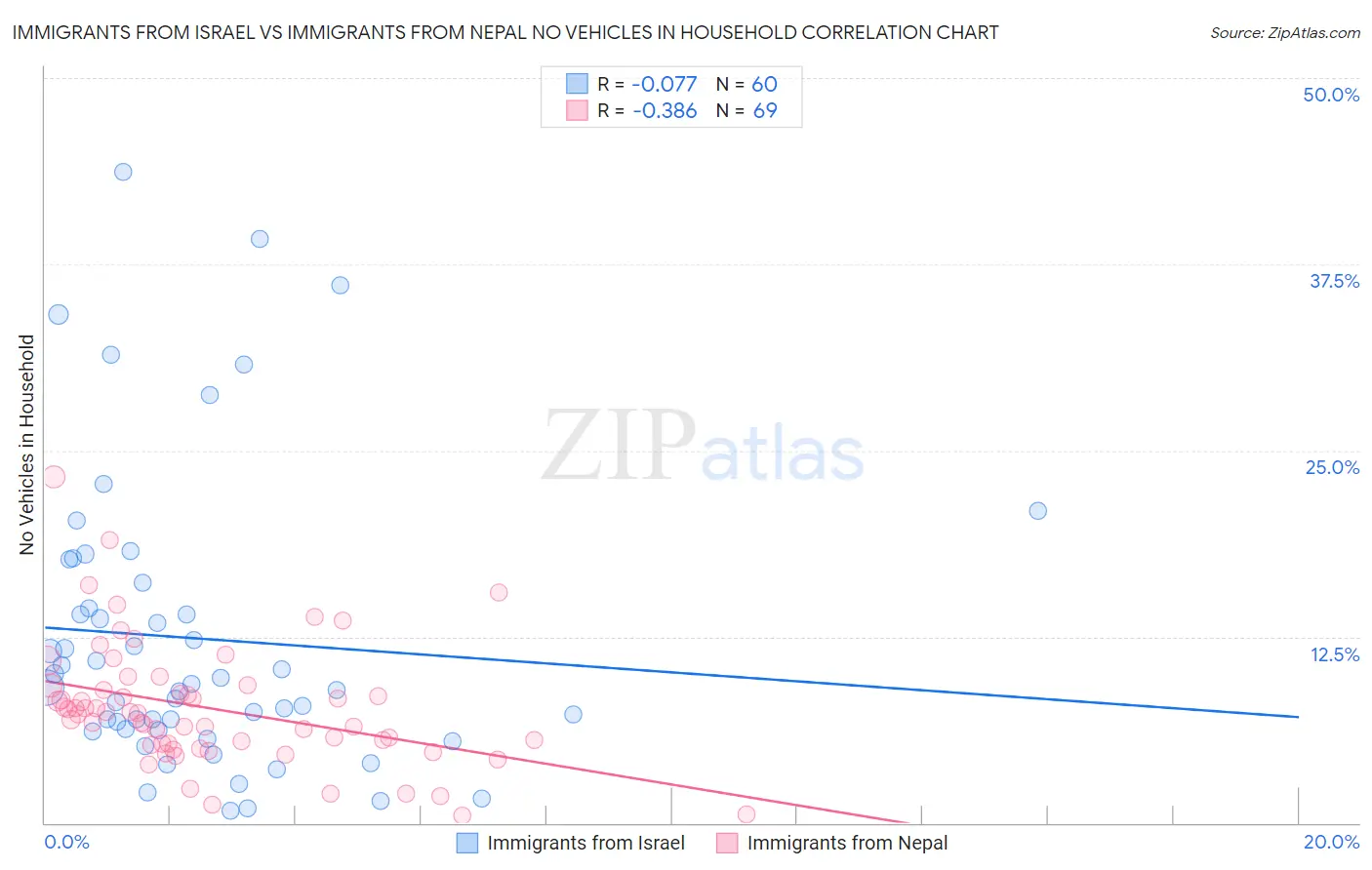 Immigrants from Israel vs Immigrants from Nepal No Vehicles in Household