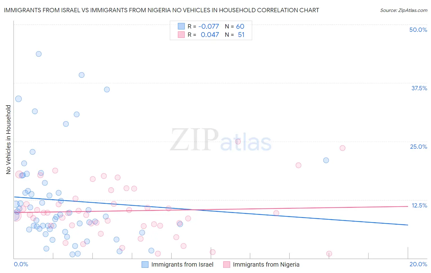 Immigrants from Israel vs Immigrants from Nigeria No Vehicles in Household