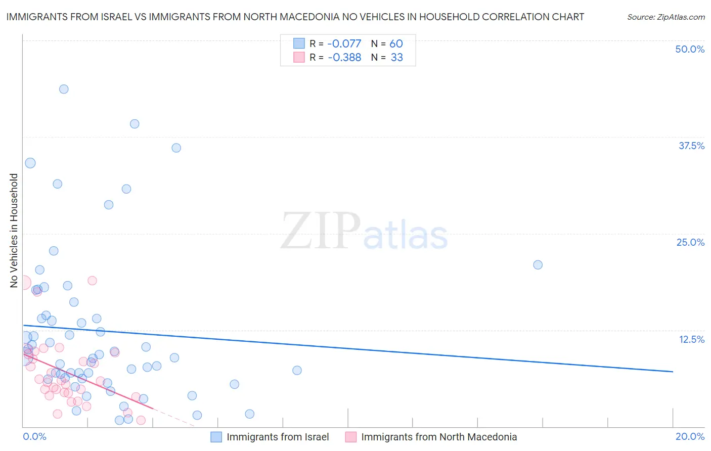 Immigrants from Israel vs Immigrants from North Macedonia No Vehicles in Household