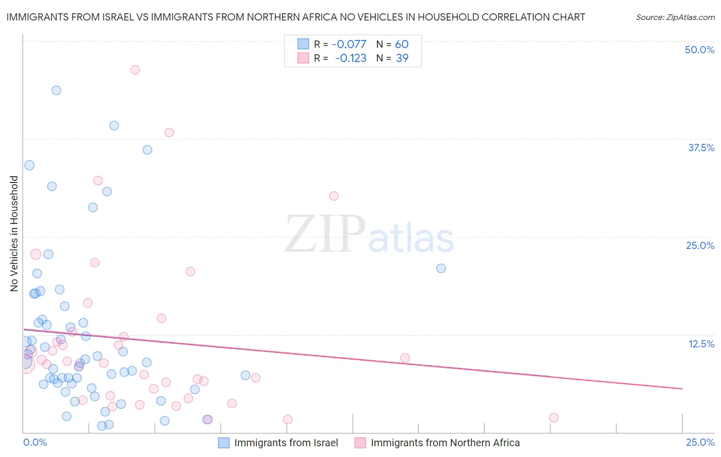 Immigrants from Israel vs Immigrants from Northern Africa No Vehicles in Household