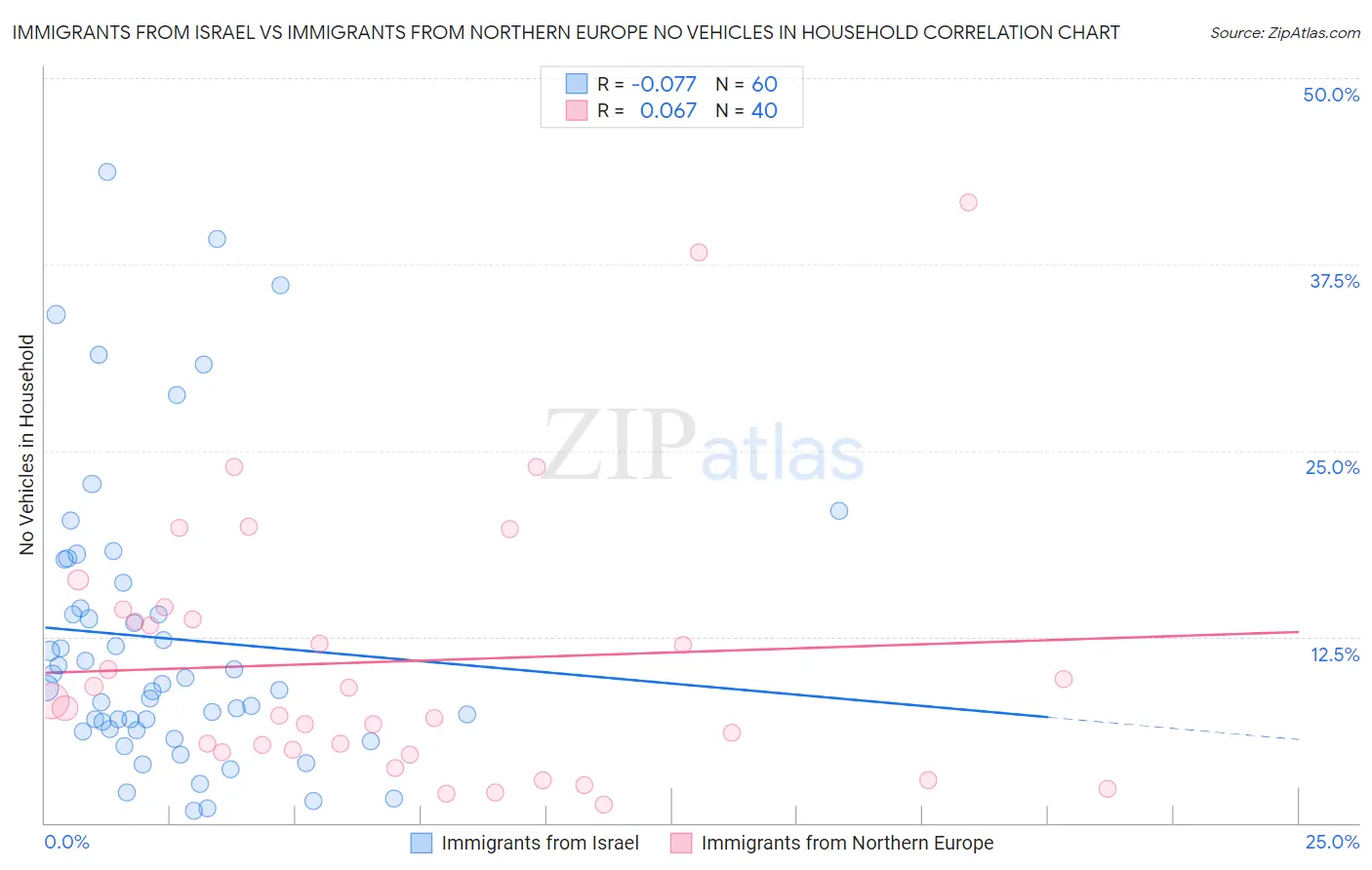 Immigrants from Israel vs Immigrants from Northern Europe No Vehicles in Household