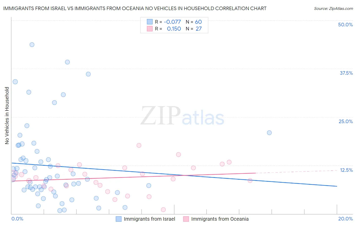 Immigrants from Israel vs Immigrants from Oceania No Vehicles in Household