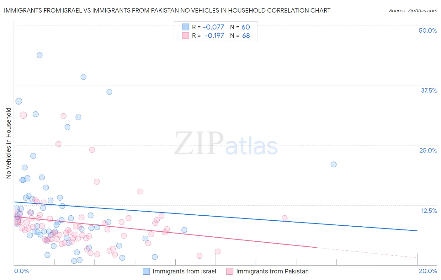 Immigrants from Israel vs Immigrants from Pakistan No Vehicles in Household