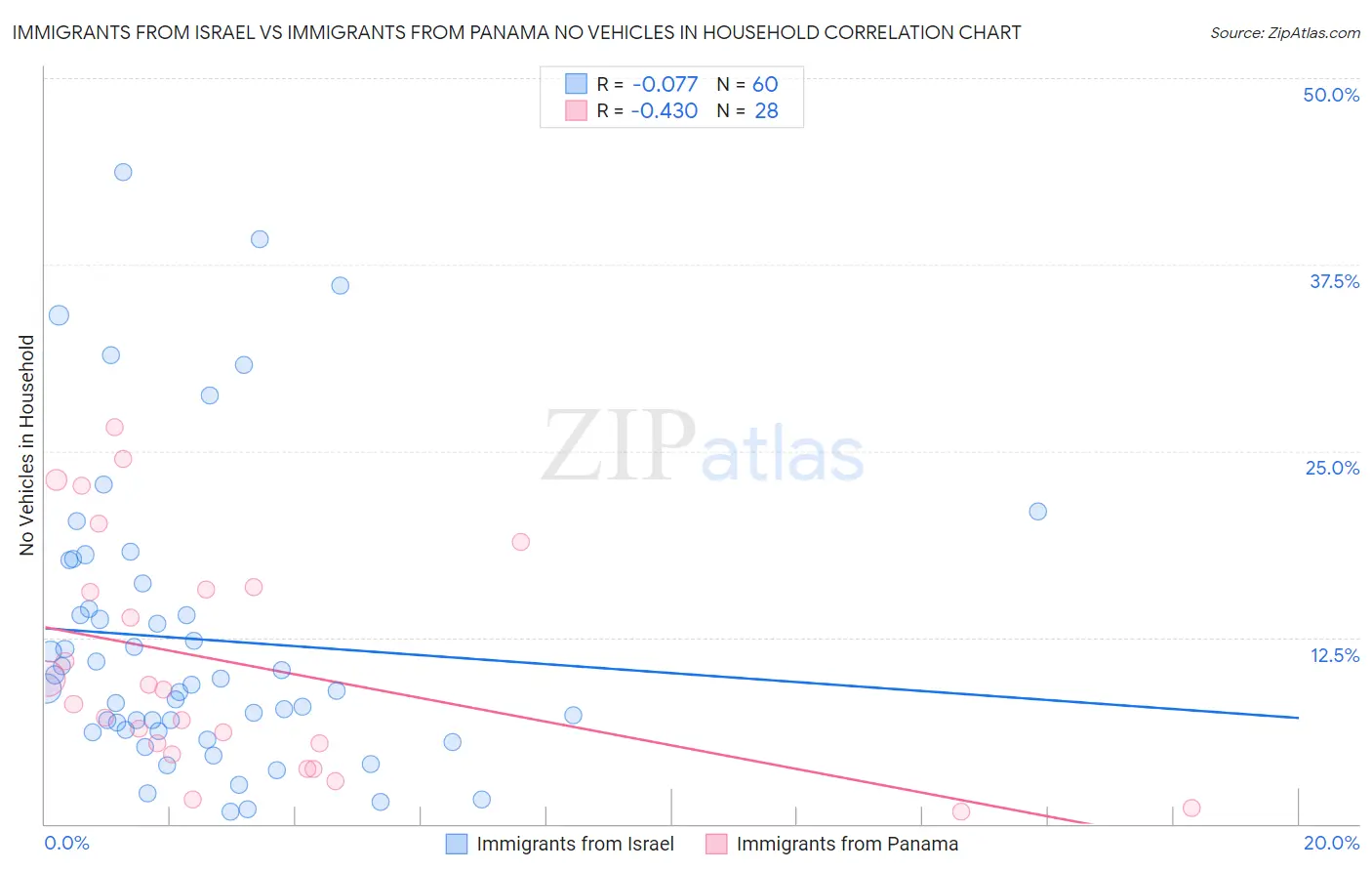 Immigrants from Israel vs Immigrants from Panama No Vehicles in Household