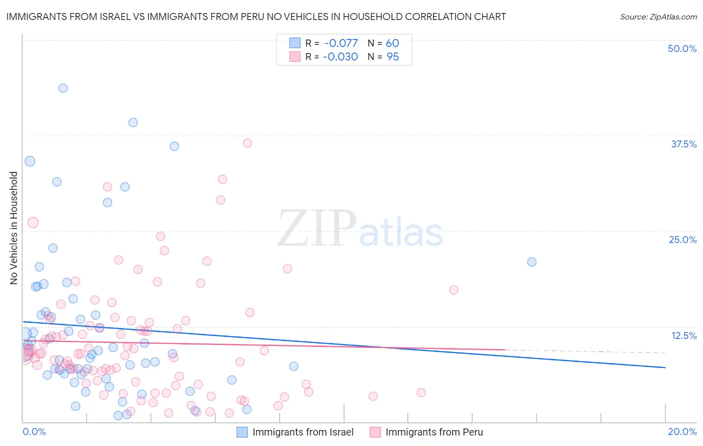 Immigrants from Israel vs Immigrants from Peru No Vehicles in Household