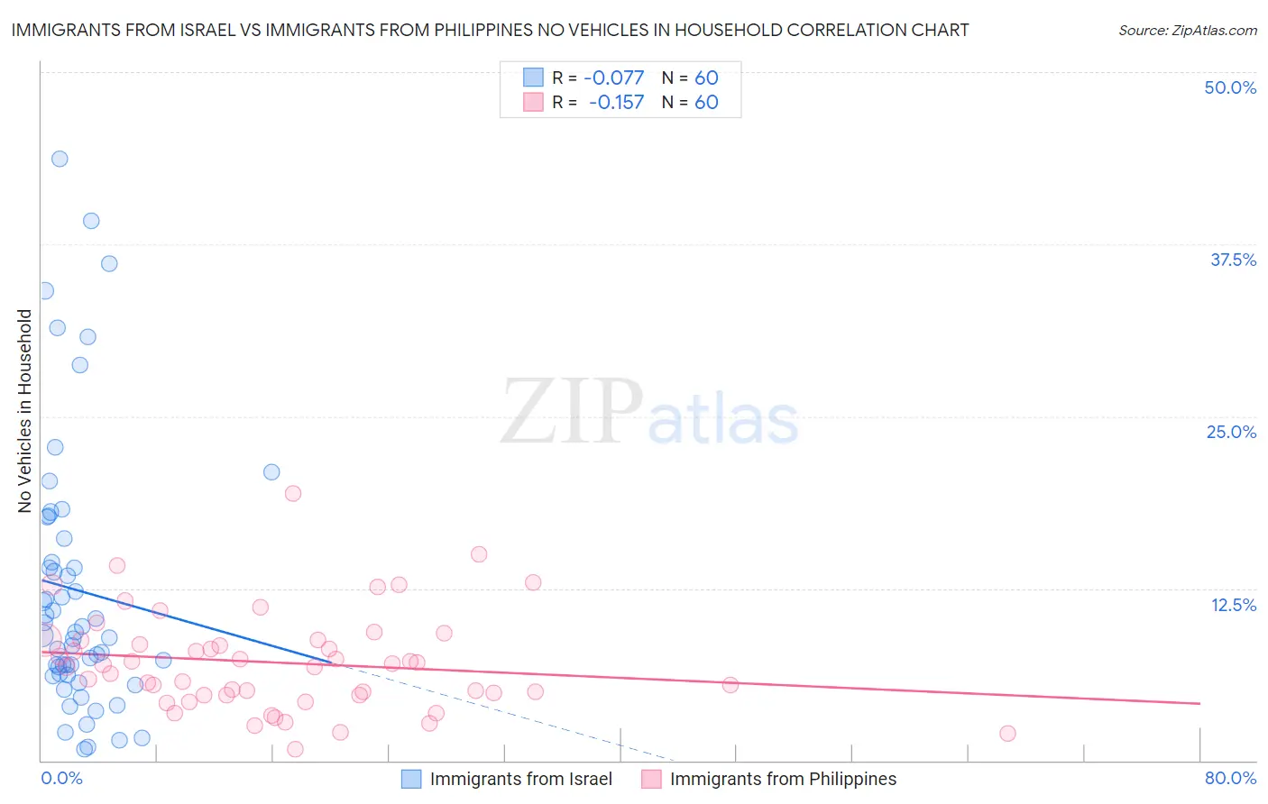 Immigrants from Israel vs Immigrants from Philippines No Vehicles in Household