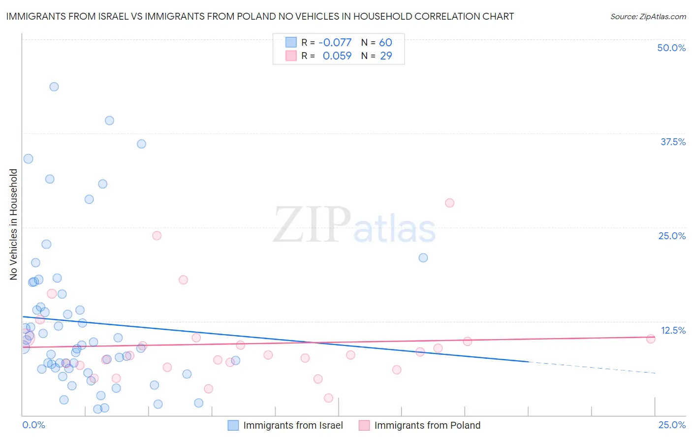 Immigrants from Israel vs Immigrants from Poland No Vehicles in Household