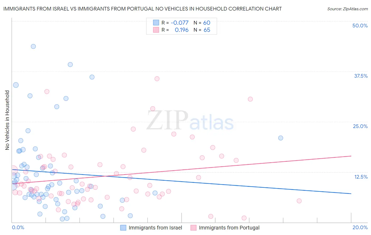 Immigrants from Israel vs Immigrants from Portugal No Vehicles in Household
