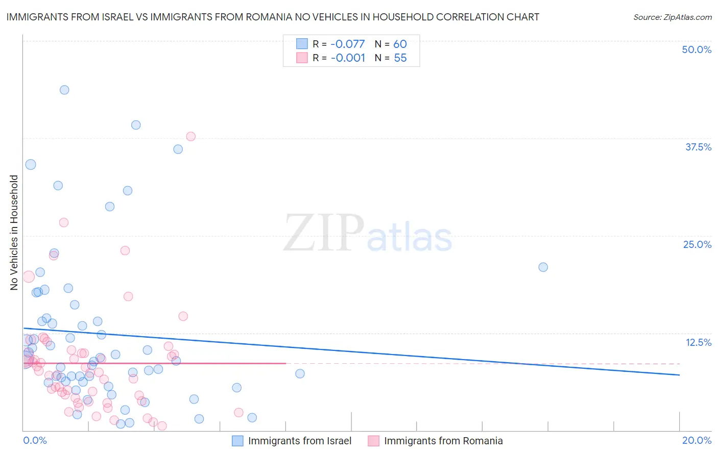Immigrants from Israel vs Immigrants from Romania No Vehicles in Household