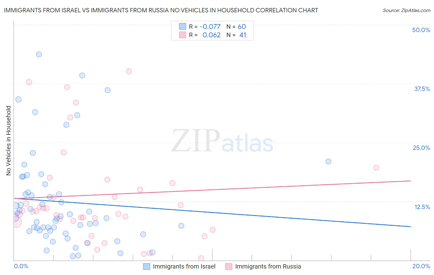 Immigrants from Israel vs Immigrants from Russia No Vehicles in Household