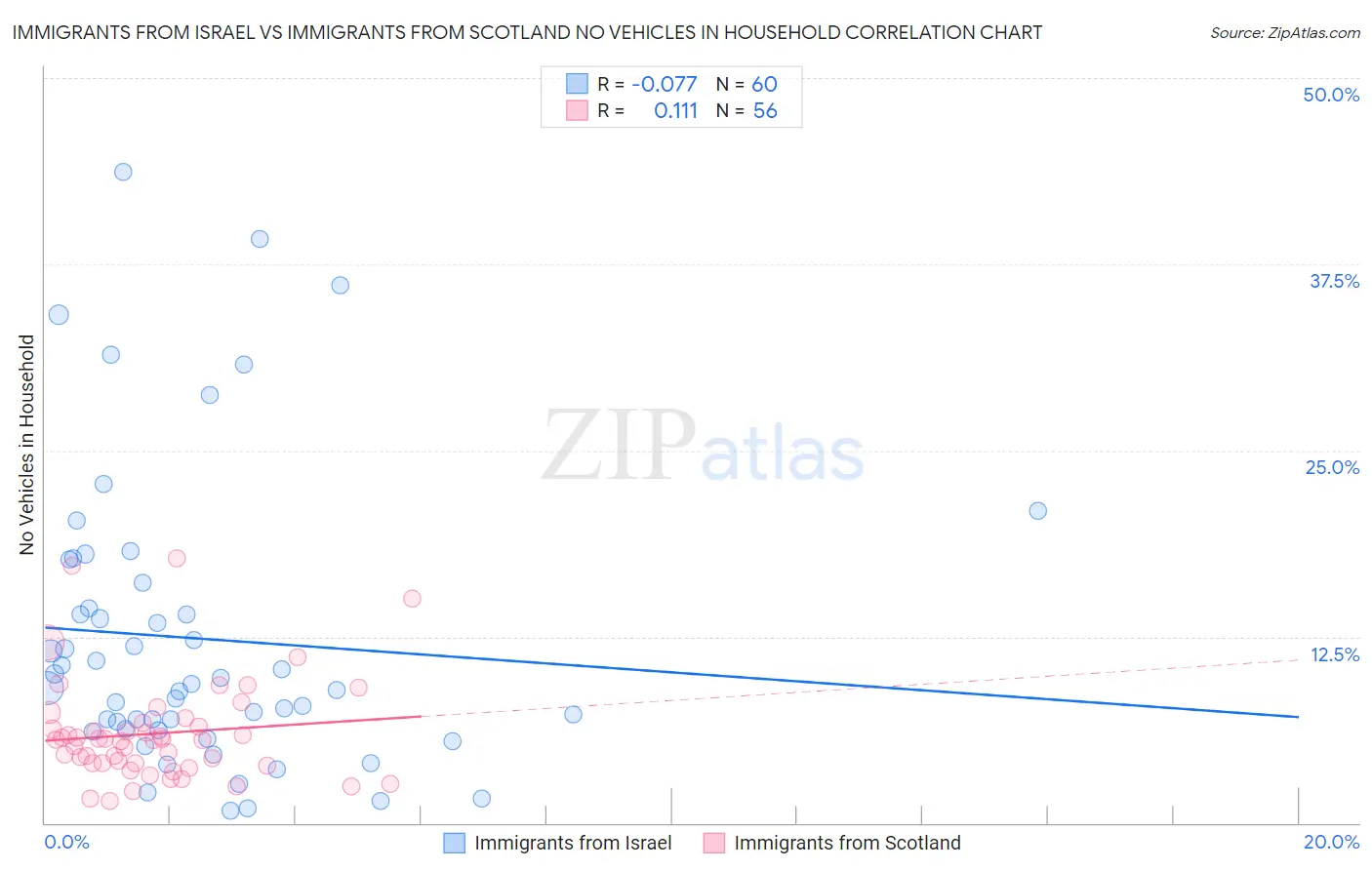 Immigrants from Israel vs Immigrants from Scotland No Vehicles in Household