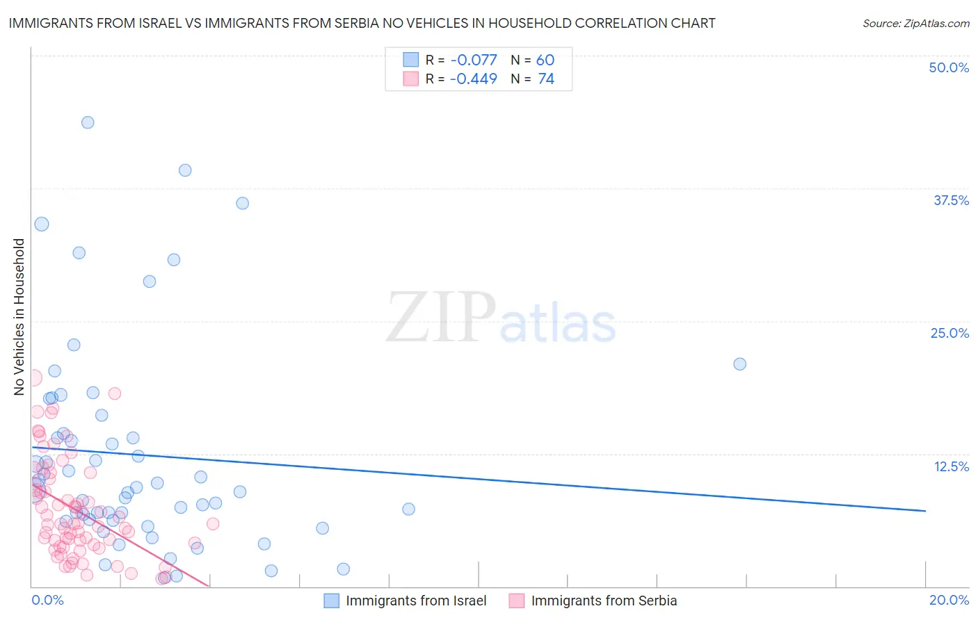 Immigrants from Israel vs Immigrants from Serbia No Vehicles in Household
