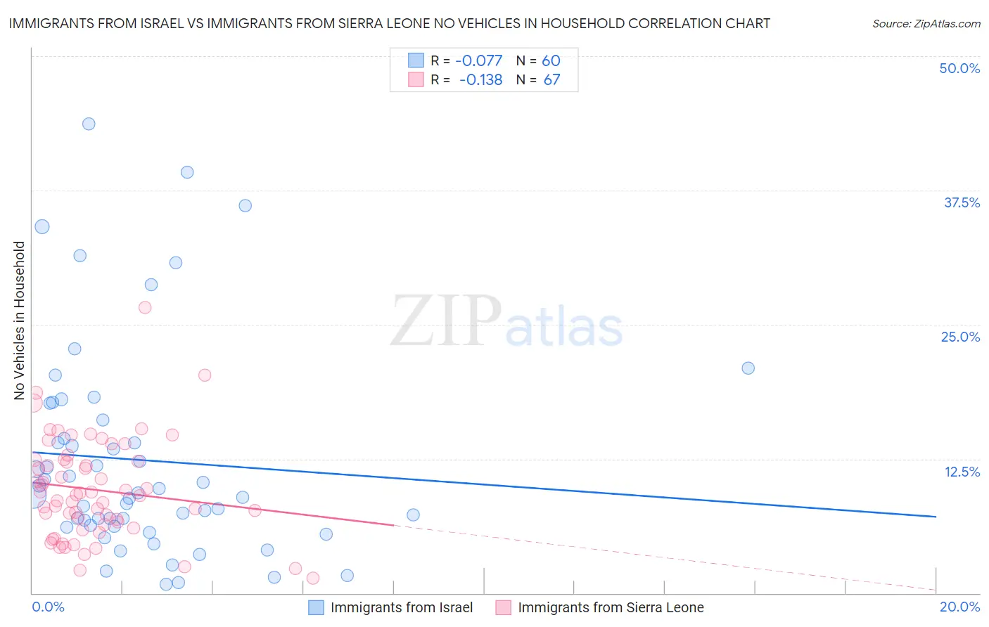 Immigrants from Israel vs Immigrants from Sierra Leone No Vehicles in Household