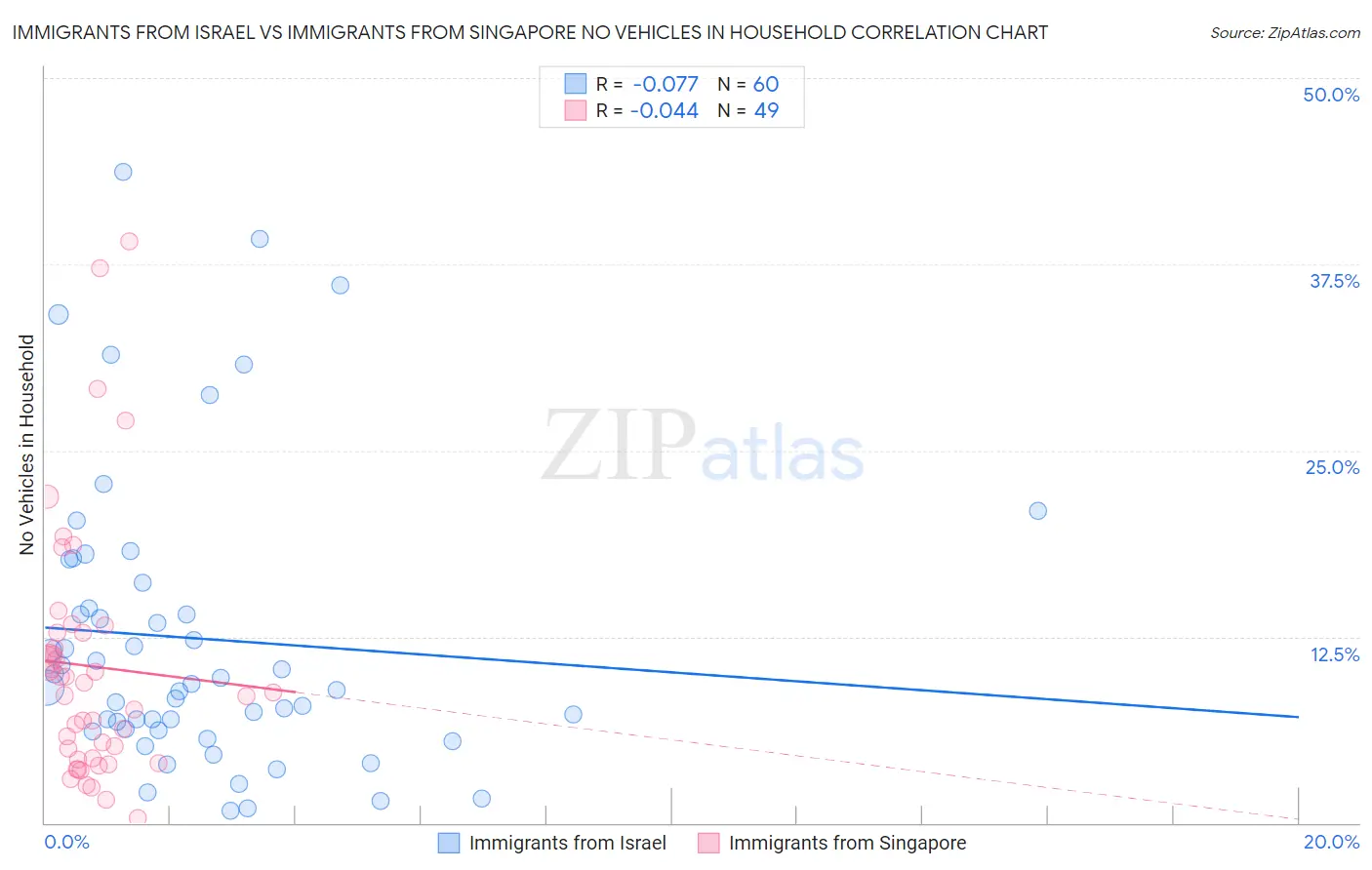 Immigrants from Israel vs Immigrants from Singapore No Vehicles in Household