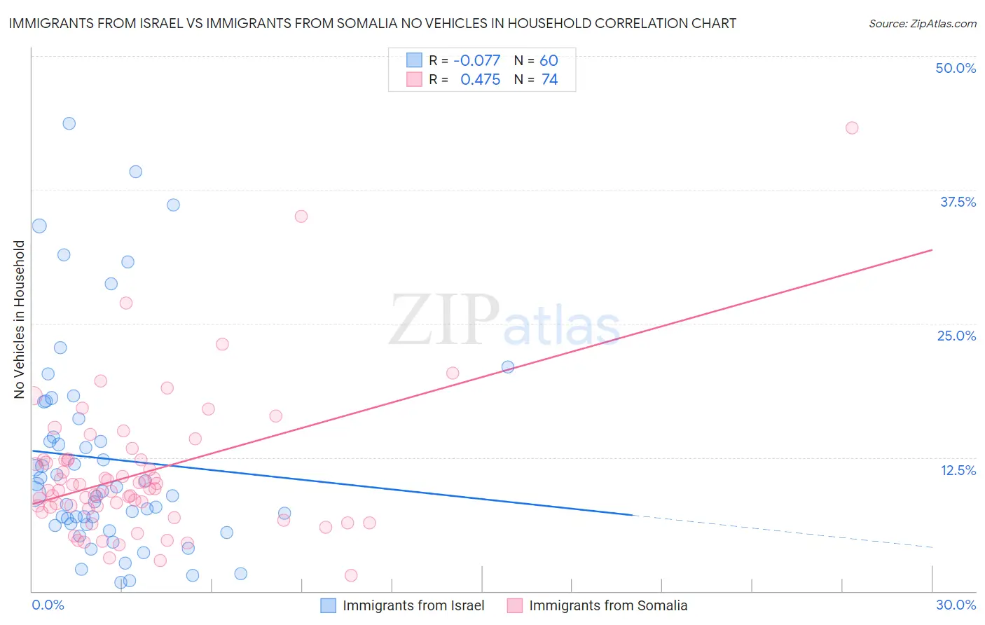 Immigrants from Israel vs Immigrants from Somalia No Vehicles in Household