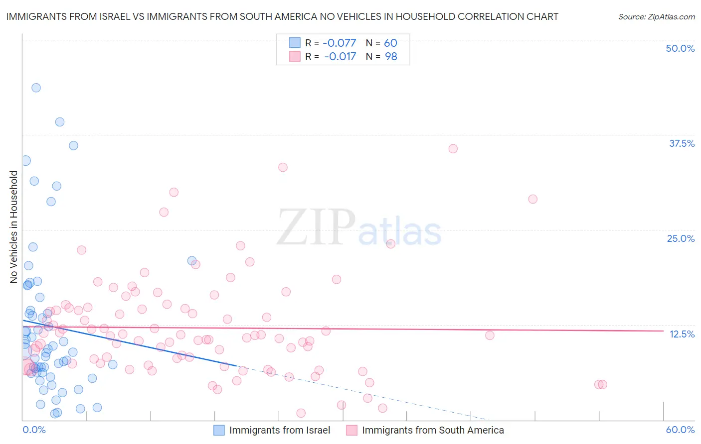 Immigrants from Israel vs Immigrants from South America No Vehicles in Household