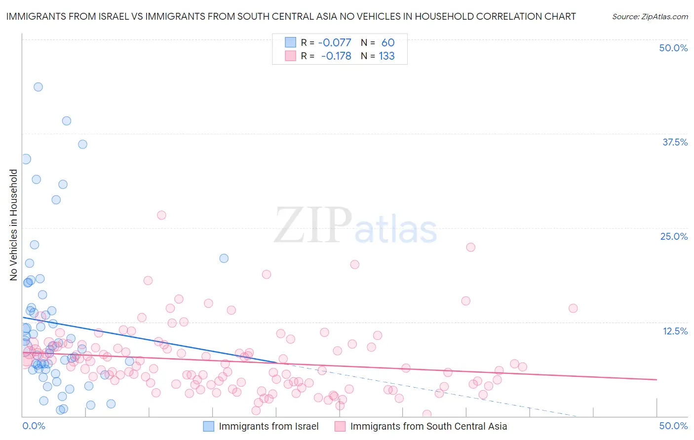 Immigrants from Israel vs Immigrants from South Central Asia No Vehicles in Household