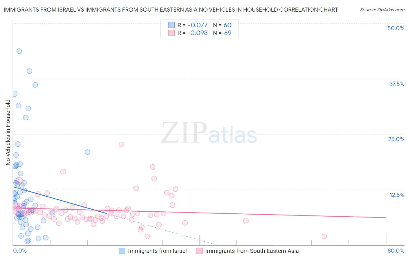Immigrants from Israel vs Immigrants from South Eastern Asia No Vehicles in Household