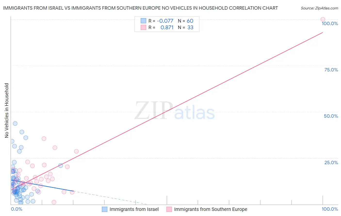 Immigrants from Israel vs Immigrants from Southern Europe No Vehicles in Household