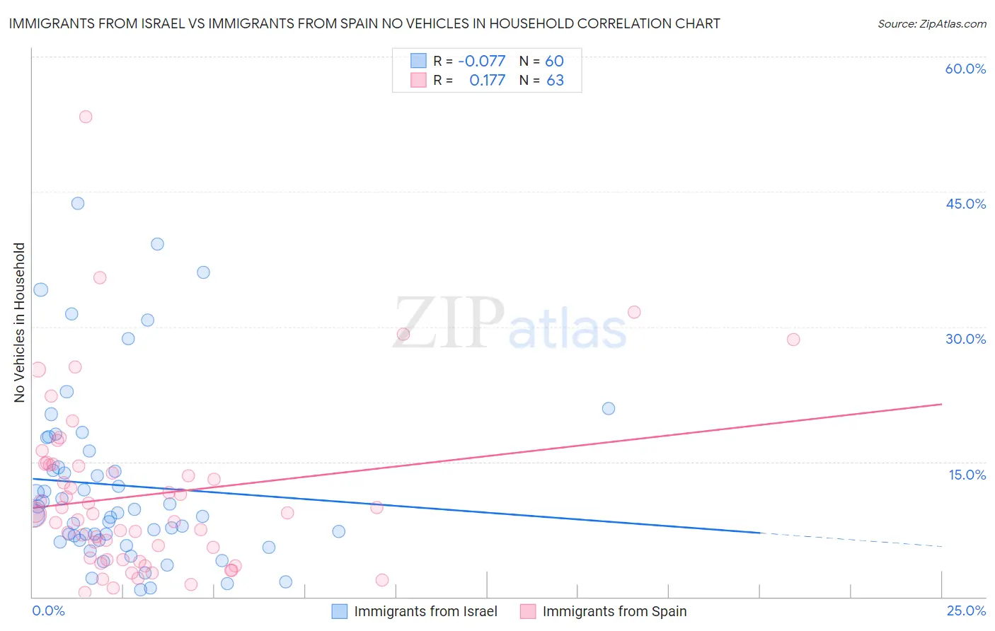 Immigrants from Israel vs Immigrants from Spain No Vehicles in Household
